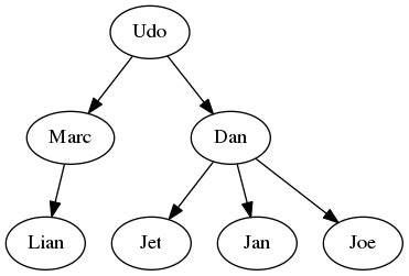 Python anytree vs treelib  Keyword Arguments: graph – DOT graph type